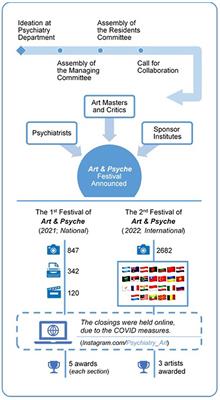 “Art and Psyche Festival”: Utilizing the power of art against the stigma around mental illness